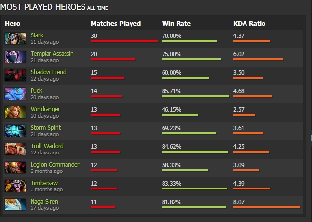 NBDDDDDDD - Overview - DOTABUFF - Dota 2 Stats – Yandex.jpg